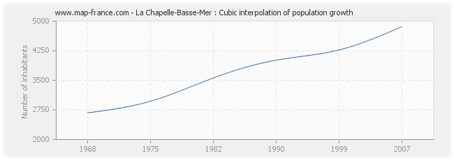 La Chapelle-Basse-Mer : Cubic interpolation of population growth